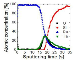 Ru 박막의 AES depth profile 분석.