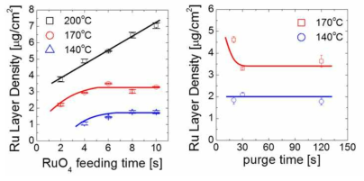 증착 온도에 따른 Ru 박막 증착 거동 변화.