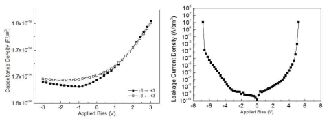 TiN/ZAZ/TiN MIM 커패시터의 C-V(좌), J-V(우) 그래프.