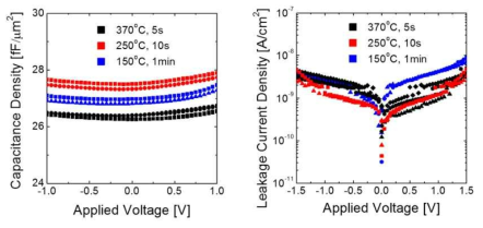 O3 etch 온도에 따른 커패시터의 정전용량 및 누설전류 특성 변화.