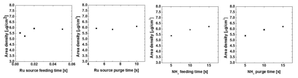 Ru source, NH3 주입, 퍼지시간에 따른 면밀도.