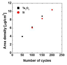 Cycle 수에 따른 Ru 박막의 면밀도 변화.