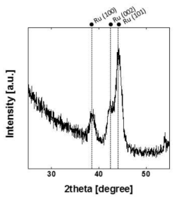 Ru 박막의 XRD 분석.