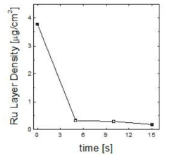 Rudense로 증착한 Ru 박막의 O3 에칭속도.