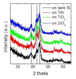 다양한 하부기판에 제작한 Ru 전극막의 XRD 분석 결과.