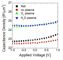 플라즈마 처리에 따른 정전용량의 변화.