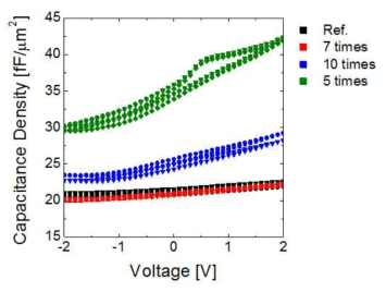 플라즈마 처리 횟수에 따른 정전용량 변화.