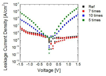 플라즈마 처리 횟수에 따른 누설전류 특성 변화.
