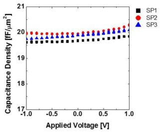 PN 처리 및 플라즈마 처리에 따른 정전용량 변화.