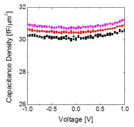 인가전압에 따른 Ru/ZAZ/TiN 커패시터의 정전용량 변화.