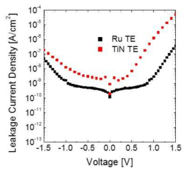 ZAZ/TiN 커패시터의 상부전극에 따른 누설전류 변화.