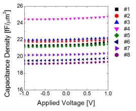 플라즈마 처리에 따른 정전용량 특성 비교.