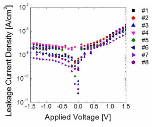 플라즈마 처리에 따른 누설전류 특성 비교.