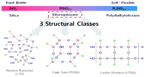 실세스퀴옥산 소재의 특성 및 구조체들.