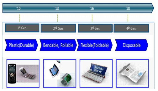 플렉시블 디스플레이 진화 방향.