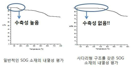 일반적인 SOG 소재와 사다리형 구조를 갖은 SOG 소재의 내열특성 비교.