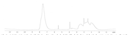 LPTh37로부터 합성된 기능성 사다리형 폴리실세스퀴옥산의 1H-NMR 스펙트럼.