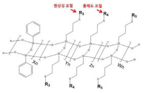 패턴해상도에 영향을 주는 사다리형 실세스퀴옥산내의 기능성 모노머들.