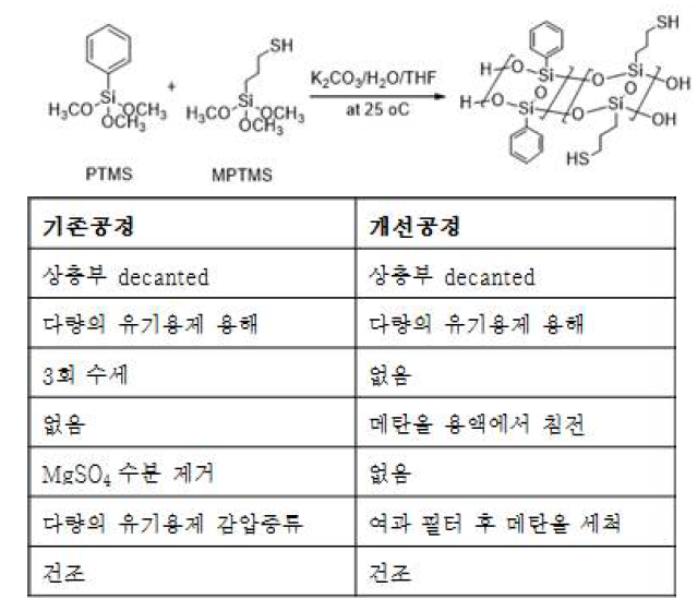 축중합반응을 통한 사다리형 실세스퀴옥산 합성 시, 기존 공정과 양산 적용을 위한 개선 공정의 비교