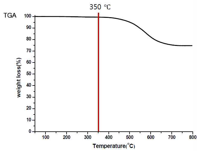 TSOG-N100의 TGA 분석 결과.