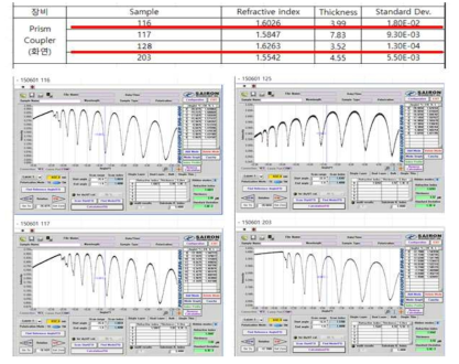 SOG를 이용한 조성물 배합조건 최적화에 요구되는 굴절율 분석 결과.