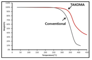 SOG를 이용한 조성물 배합조건 최적화에 요구되는 내열성 분석 결과.