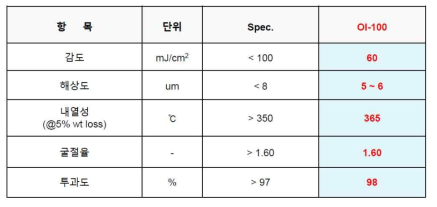 TSOG-N100의 감도, 해상도, 내열성, 굴절율, 투과도 분석 결과.