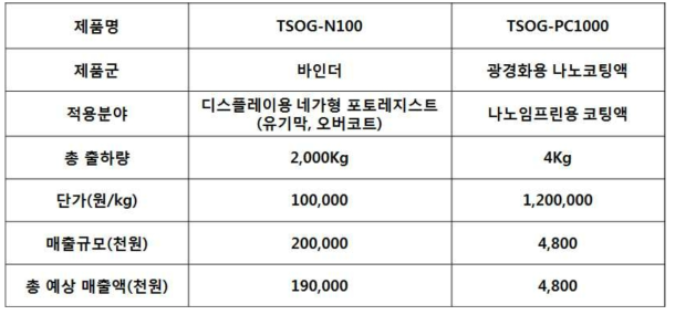 국내 I사를 통한 사업화 실적 결과.