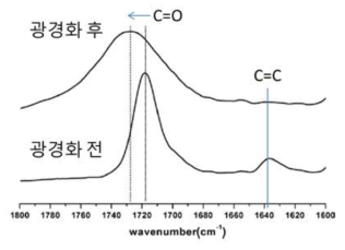 LPMASQ64의 광경화 전후 FT-IR 분석 결과