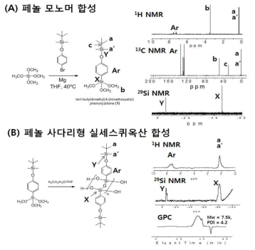 신규 페놀 실란 모노머 및 페놀 사다리형 실세스퀴옥산 SOG의 구조 분석 결과.