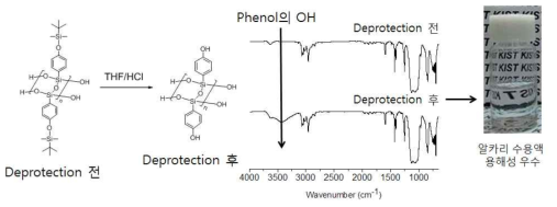 페놀 사다리형 폴리실세스퀴옥산 SOG의 Deprotection 후 알카리 수용액 용해성 평가.