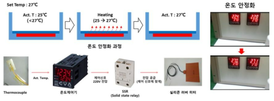 온도 안정화 방법 및 시스템 구성