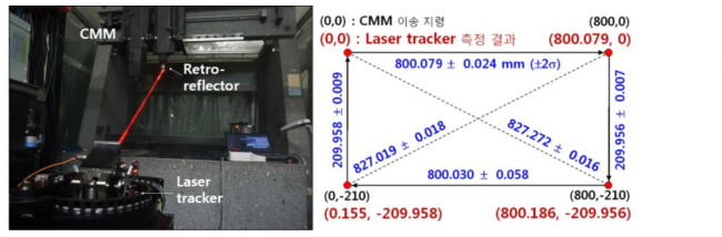 단일 레이저추적장치 기반 공간좌표측정 성능검증