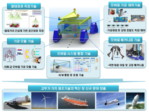 모바일 가공 플랫폼 핵심기술