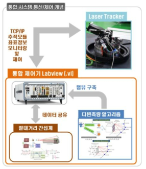 통합 제어 프로그램 개념도