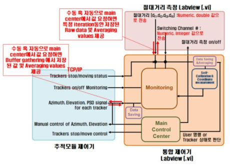 통합 제어 시스템 신호 흐름도