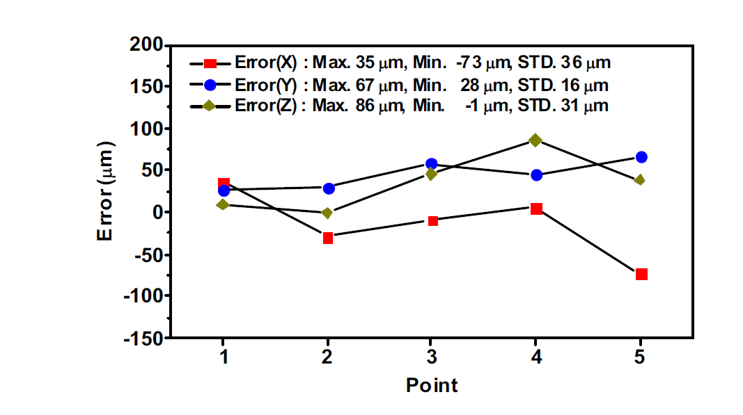 1x1 ㎡ 영역의 좌표 측정 결과 (오차 86 ㎛ 이내)