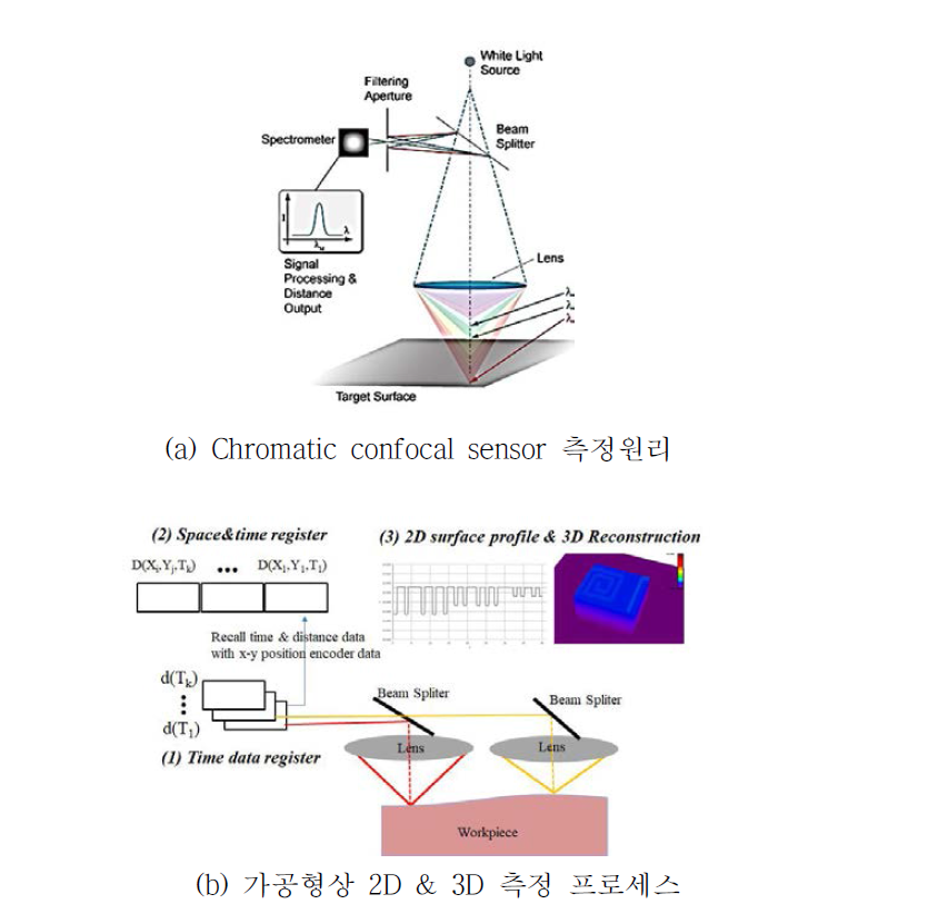 Chromatic confocal sensor를 이용한 가공형상 2D/3D 측정 방법