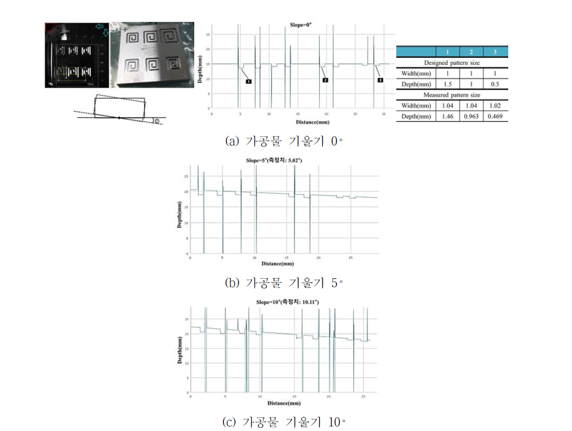 상대형상 측정헤드와 가공물 간 기울기 변화에 따른 groove 패턴 높이 프로파일 측정결과