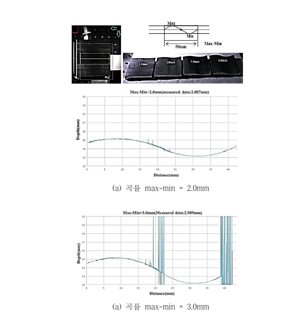 Wavy 시편 곡률변화에 따른 형상 측정결과