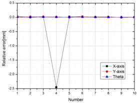 X,Y,θ 오차(조명Off)