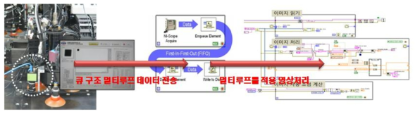 멀티루프 데이터 전송 및 영상처리