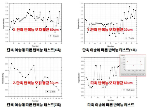 단축/다축 이송에 따른 자동원점인식 절대좌표 반복능 실험