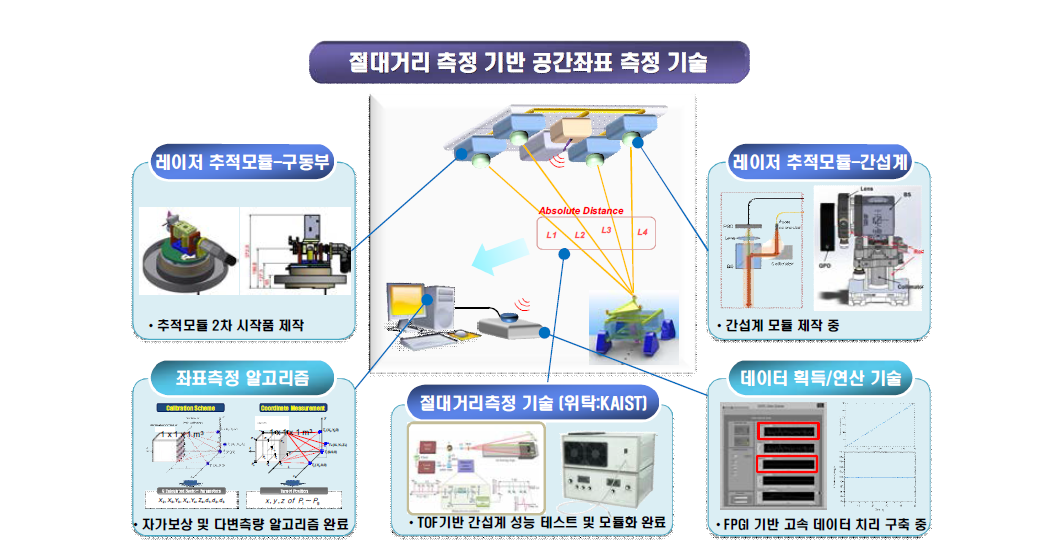 대거리 간섭계 기반 공간좌표 측정시스템의 개발진행 상황