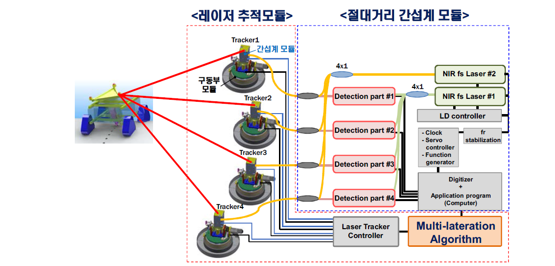 다중 절대거리측정 기반 공간좌표측정 측정시스템