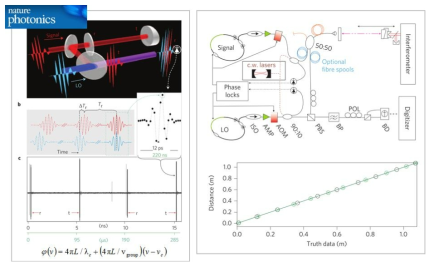 ADM based on Dual-Comb Dispersive Interferometry, NIST