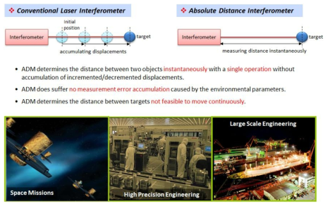 KAIST의 절대거리 측정기술 및 응용분야