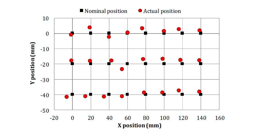 구멍 중심위치 정밀도 측정결과(기상머신비젼 측정, X:±0.20, Y:±0.14mm)