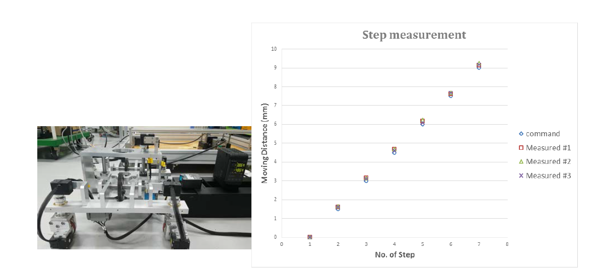 Performance measurement of step motion