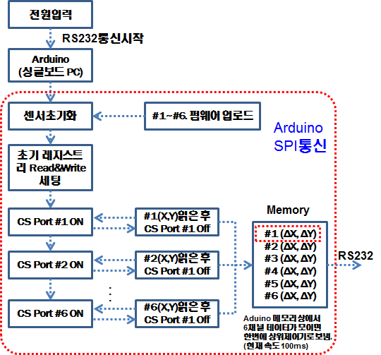 마우스 센서 구동 신호 흐름도